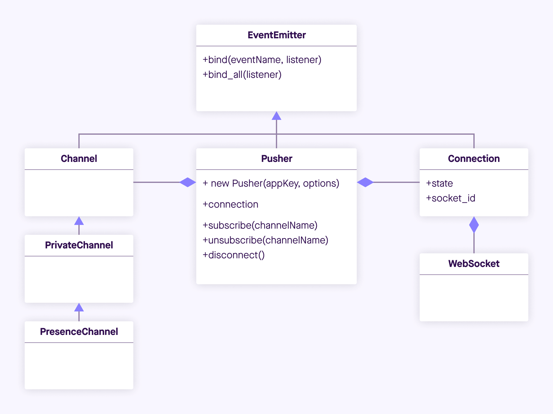 client library UML