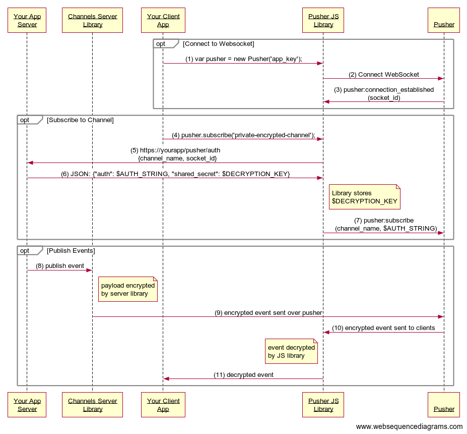 Encrypted Channels Process